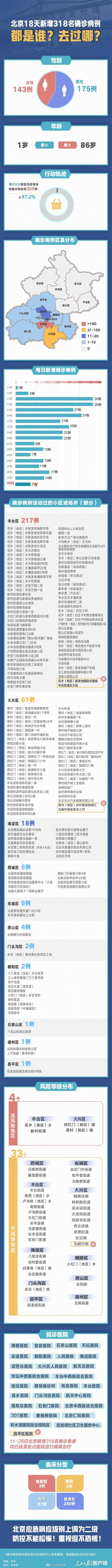 一图了解:北京18天新增318例都是谁?去过哪?