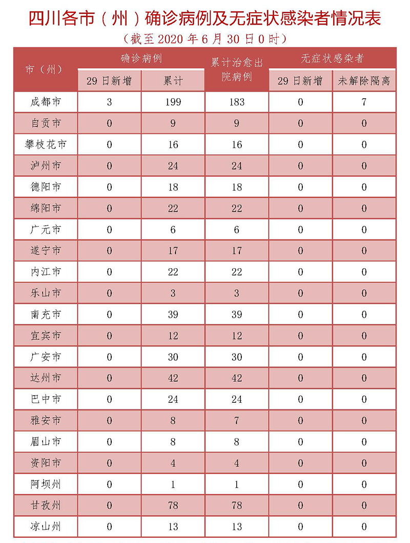 四川新增3例确诊 均为境外输入无症状感染者转确诊