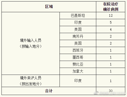 上海新增境外输入新冠肺炎确诊病例3例 关联病例1例