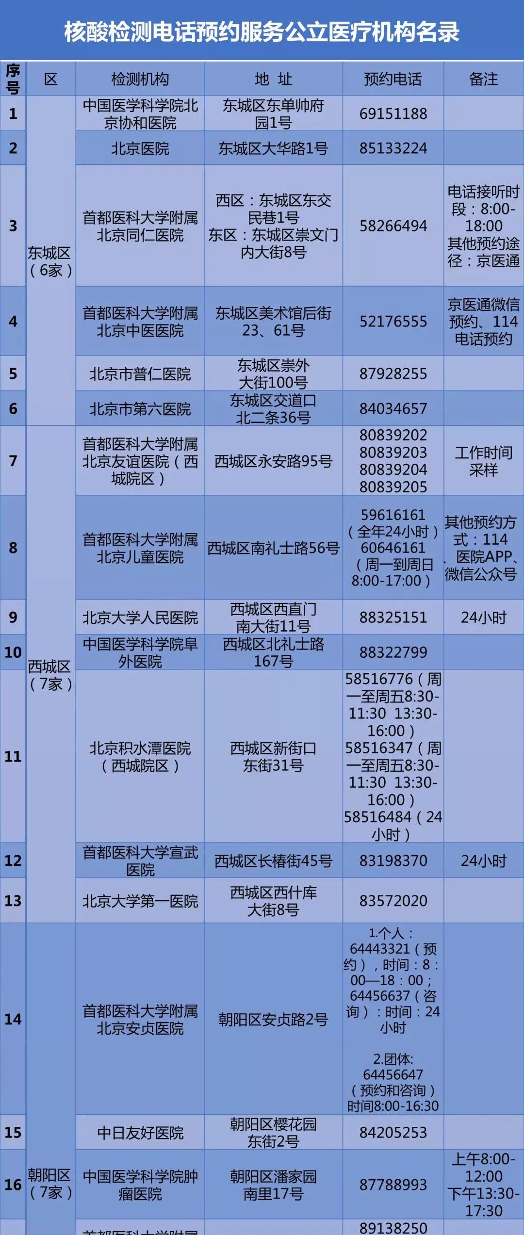 北京公布57家公立医疗机构核酸检测预约电话 