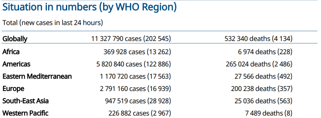 世卫：6日全球新增新冠肺炎确诊病例超20万例