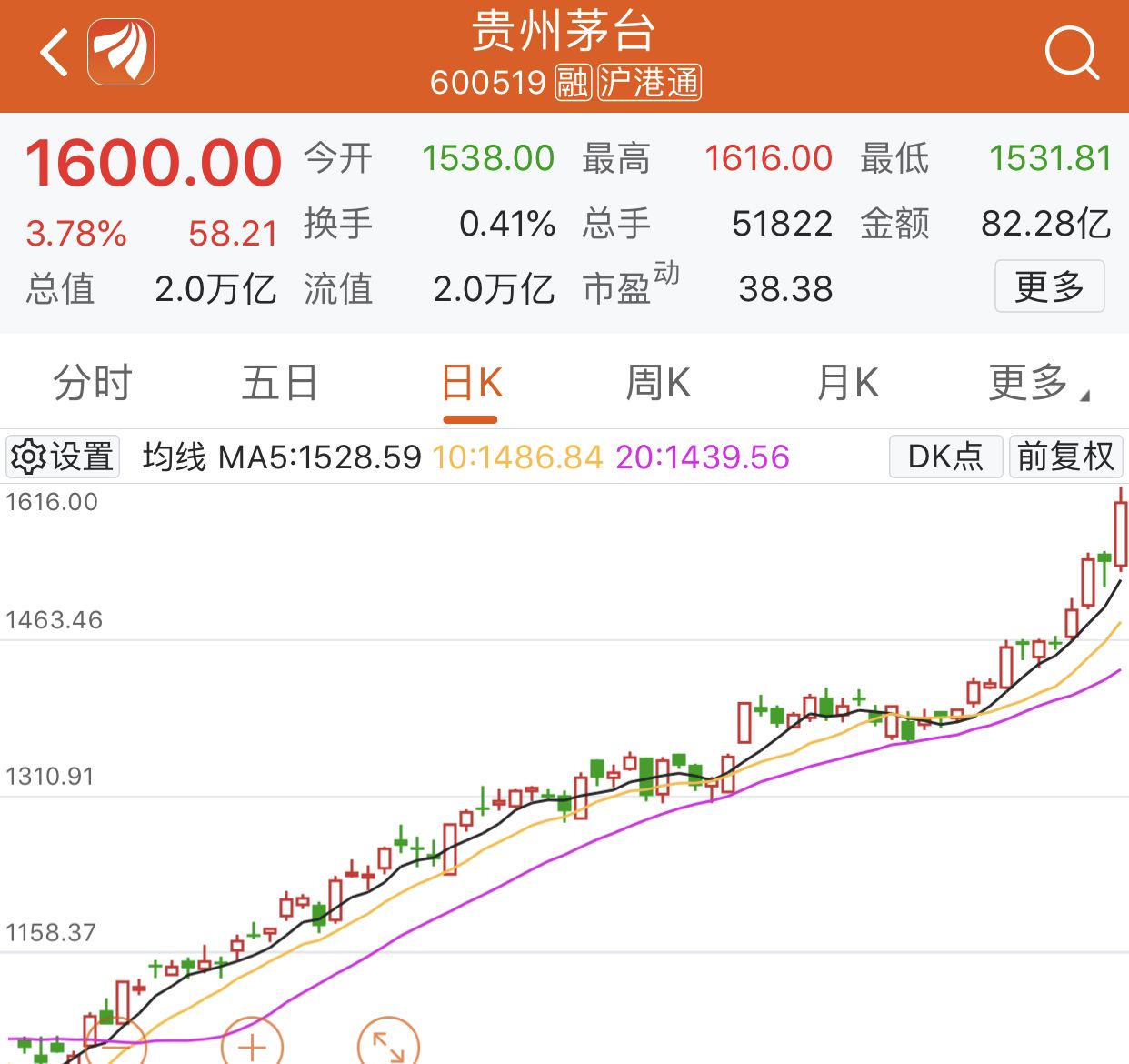 贵州茅台市值正式突破2万亿 谁才是最大获益者?