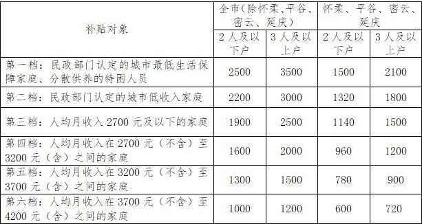 北京租房补贴标准8月起提高！谁能领，领多少？