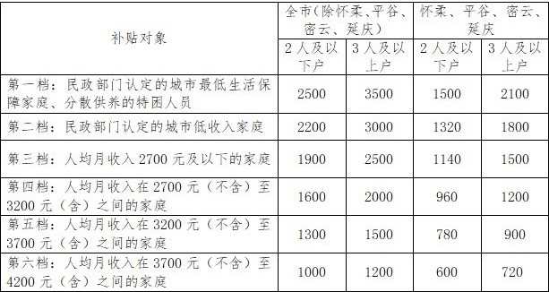 北京租房补贴标准8月起提高!谁能领,领多少?