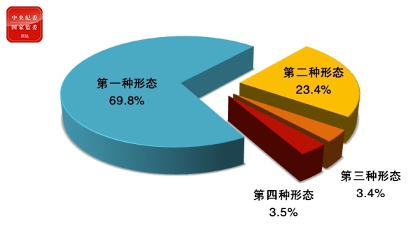 全国纪检监察机关前9月处分39万人，其中省部级干部18人