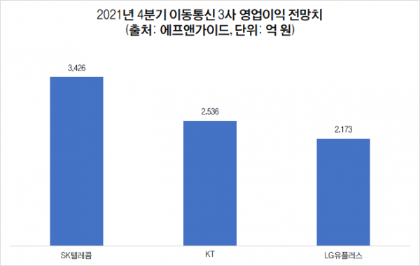 去年四季度韩国三大运营商的预计利润 单位：亿韩元