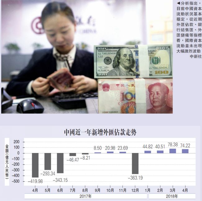 无惧强美元 中国内地外汇占款连升四月至21.5万亿