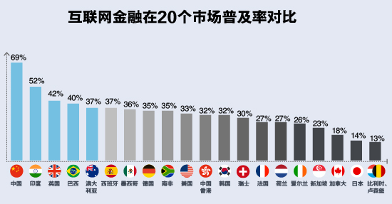 德媒：调查显示中国数字金融使用率全球第一 英国第三