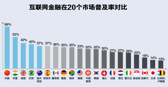 德媒:调查显示中国数字金融使用率全球第一 英国第三