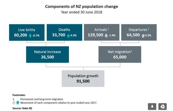 最新统计：新西兰人口数量逼近500万 净移民是主力