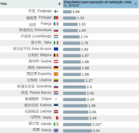 欧央行公布房贷利率排名 芬兰最低