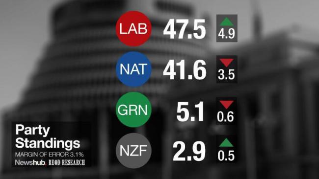 新西兰国家党重挫 12年来民意支持率首次输给工党