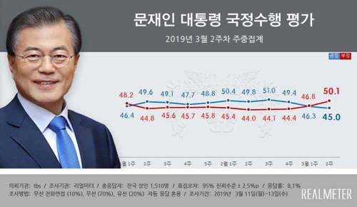 民调:文在寅施政支持率降至45%创新低