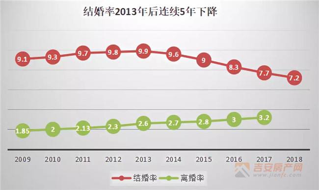 中国结婚率“五连降”：为啥这届年轻人不爱结婚