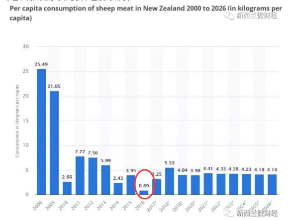 新西兰人开始吃不起羊肉了？而且这也跟中国有关？