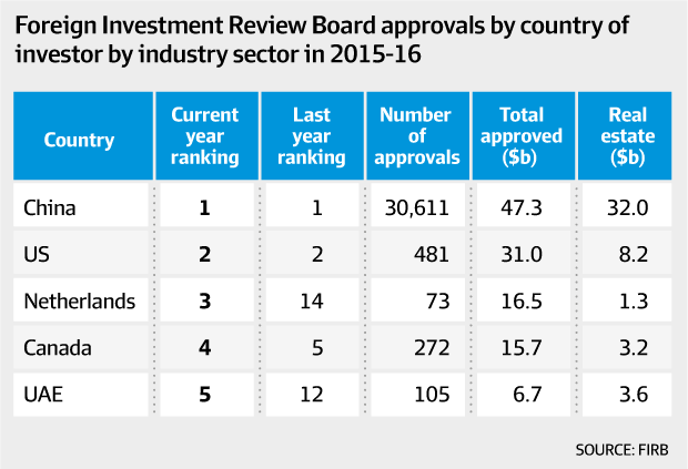 中国在澳投资总额排第一 多为房产投资