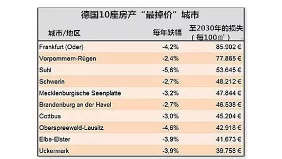 德国房价将大跳水 最严重的十个地区名单曝光
