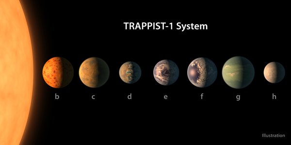科学家发现7颗类地行星，可能存在生命